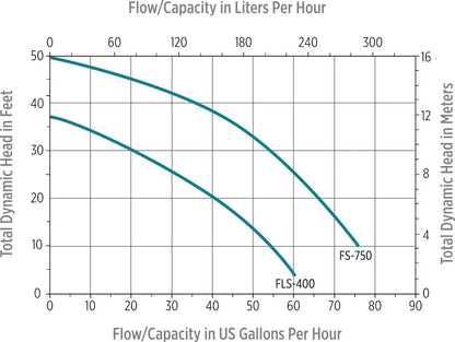 Little Giant FLS-400, 115-Volt, 3600 GPH, 1/2 HP Heavy-Duty Manual Stainless Steel Submersible Utility Pump with 20-Ft. Cord, Steel, 620240